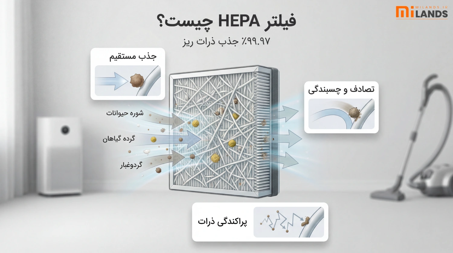 HEPA Filter Role Explained – MiLands (3) فیلتر HEPA چیست و چگونه کار میکند؟