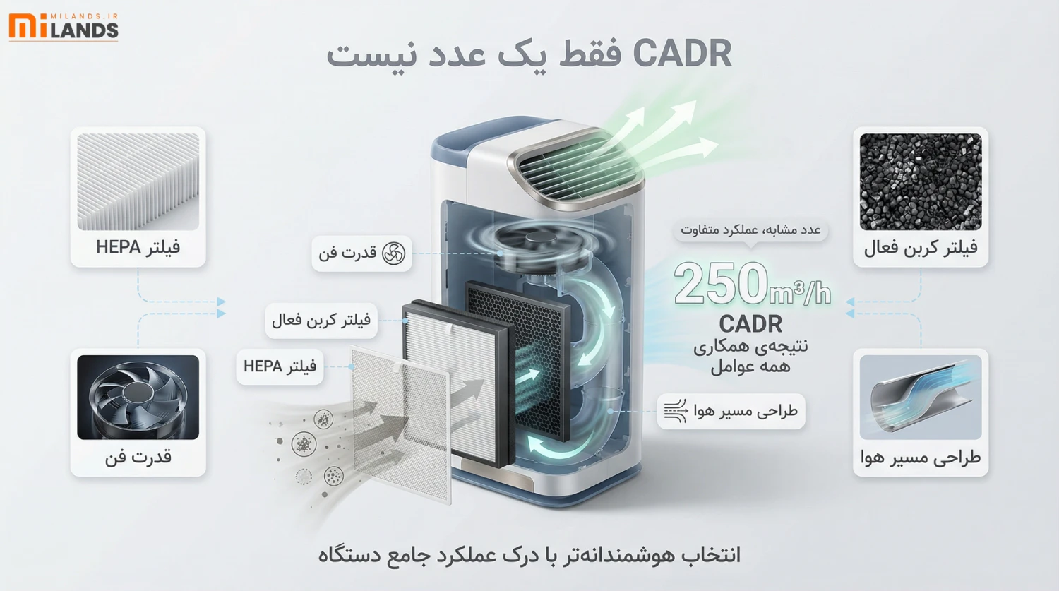 CADR Explained & Ideal Value – MiLands (3) CADR و فیلترها چه ارتباطی با هم دارند؟
