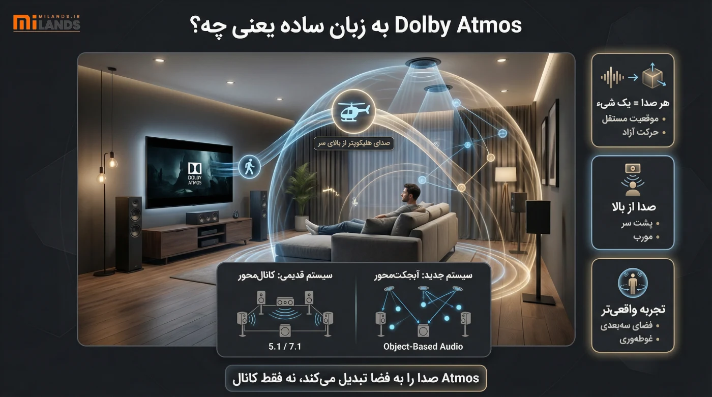 What Is Dolby Atmos – MiLands (1) Dolby Atmos به زبان ساده یعنی چه؟