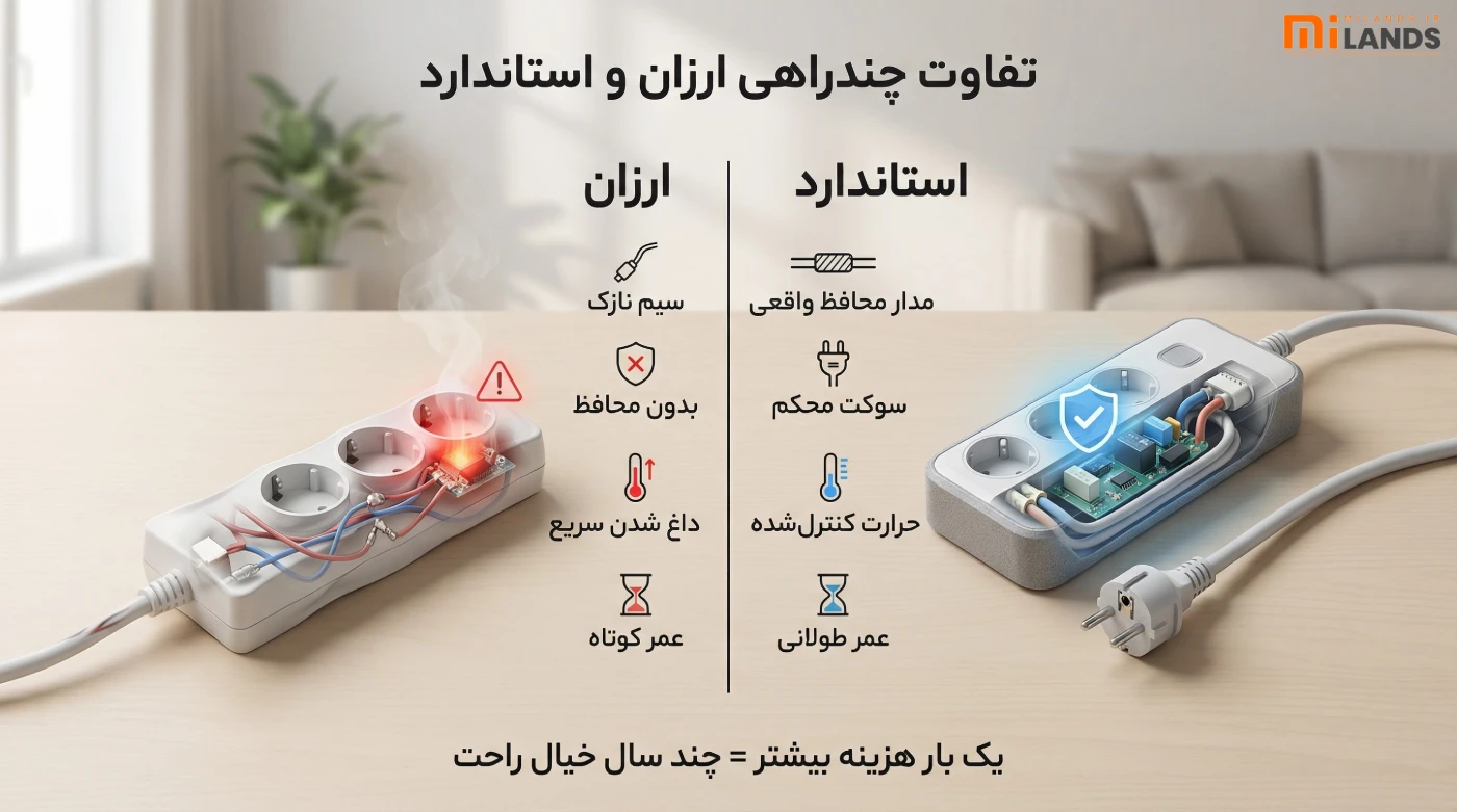 Xiaomi Power Strip Buying Guide – MiLands (2) تفاوت چندراهی ارزان و استاندارد