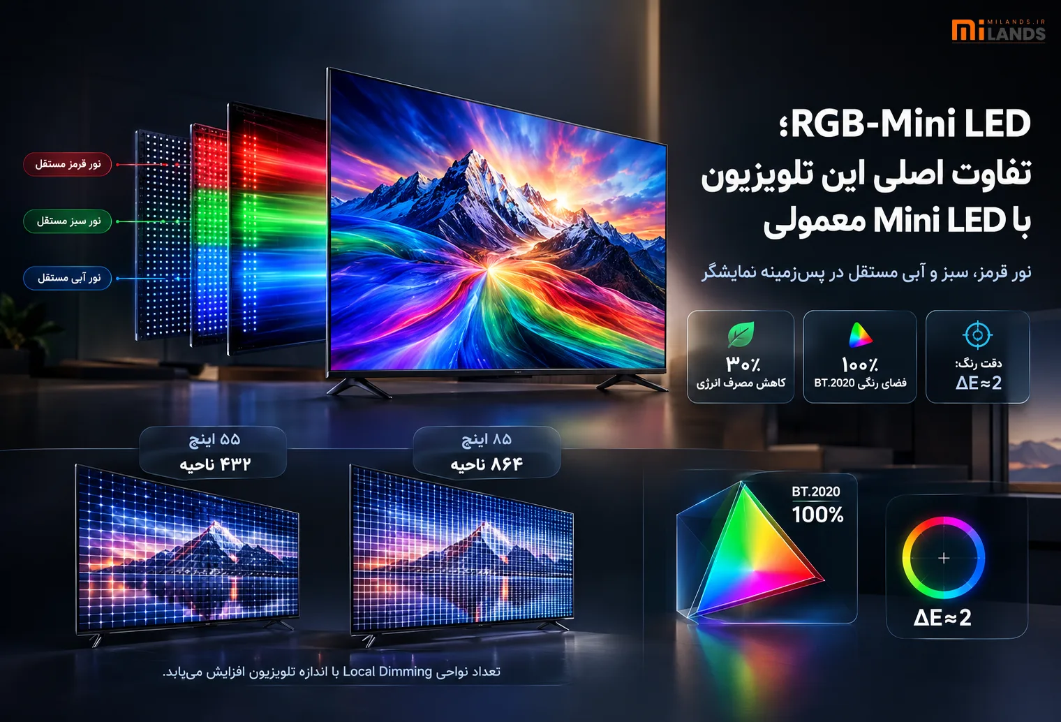RGB-Mini LED؛ تفاوت اصلی این تلویزیون با Mini LED معمولی